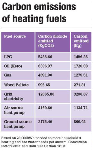 Heating fuel CO2 Emiisions chart