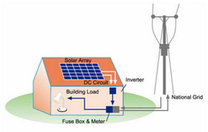 Basic Solar PV installation