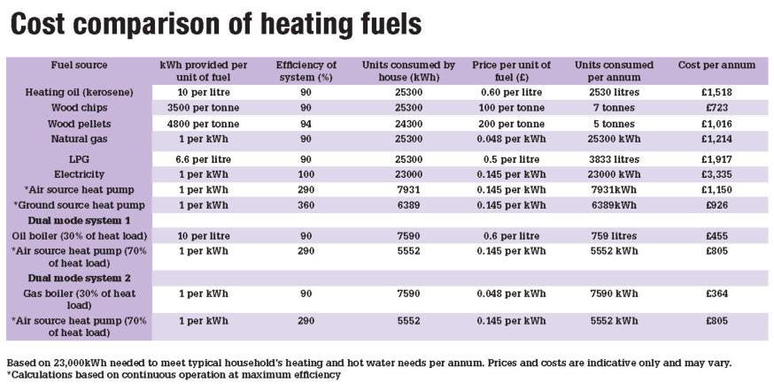 Heating fuel price comparison